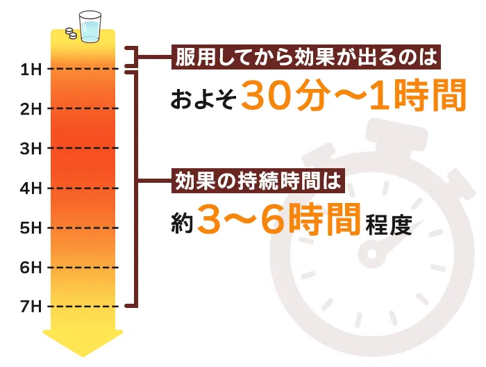 バイアグラの効果が出るまでの時間と持続時間